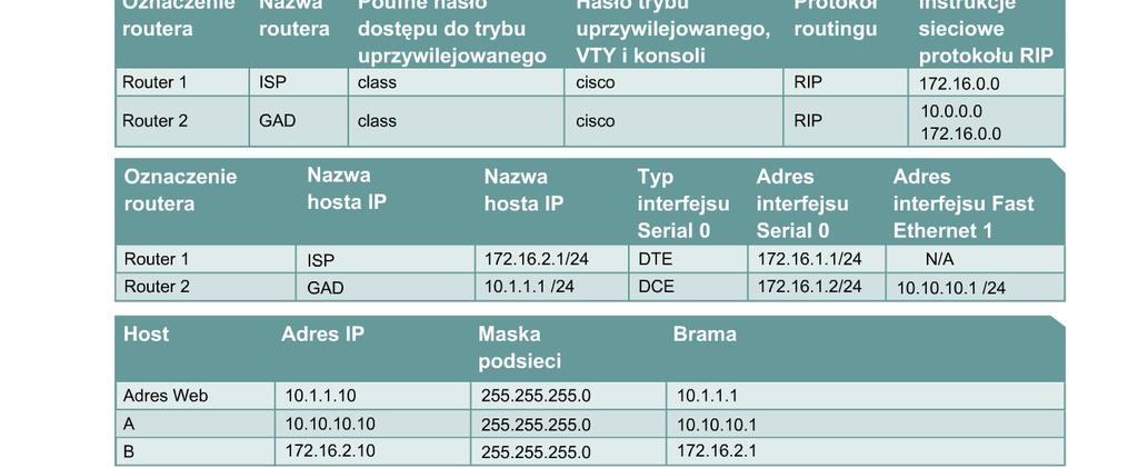 strefy zdemilitaryzowanej DMZ (ang. DeMilitarized Zone). Scenariusz BMTC jest małą firmą produkcyjną z siedzibą w Gadsden.