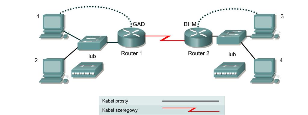 Ćwiczenie 11.2.6 Ograniczenia dotyczące terminala VTY Cele Zapoznanie się ze sposobem użycia poleceń access-class oraz line do kontroli dostępu Telnet do routera.