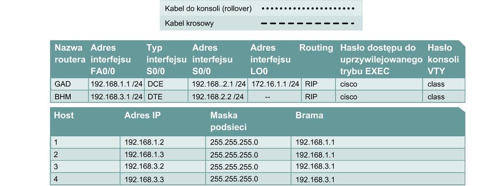 Dostęp Telnet do routera powinny mieć wyłącznie systemy znajdujące się w sieci lokalnej.