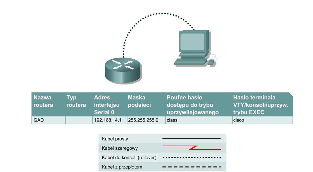 Ćwiczenie 3.1.6 Modyfikowanie konfiguracji Cele Opanowanie umiejętności konfigurowania niektórych podstawowych ustawień routera. Zapoznanie się ze sposobem włączania i wyłączania interfejsów.