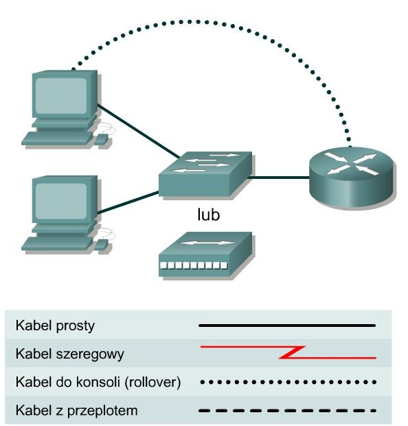 Ćwiczenie 1.2.6 Łączenie interfejsów sieci LAN routera Cele Opanowanie umiejętności rozpoznawania interfejsu Ethernet i Fast Ethernet w routerze.