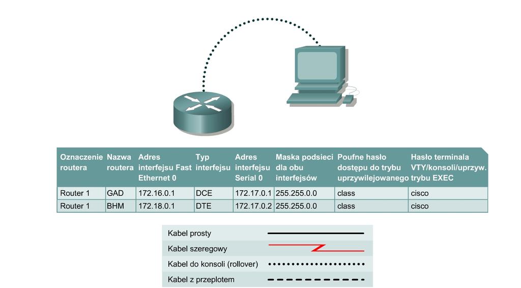 Ćwiczenie 3.2.9 Tworzenie kopii zapasowych plików konfiguracyjnych Cele Zademonstrowanie przechwytywania konfiguracji bieżącej routera do pliku ASCII za pomocą programu HyperTerminal.