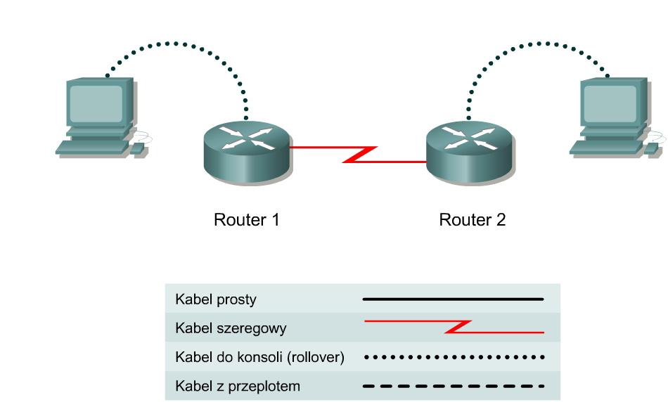 Ćwiczenie 1.2.7 Podłączanie interfejsów sieci WAN Cele Rozpoznanie interfejsów szeregowych routera. Rozpoznanie i zlokalizowanie właściwych kabli do łączenia routerów.