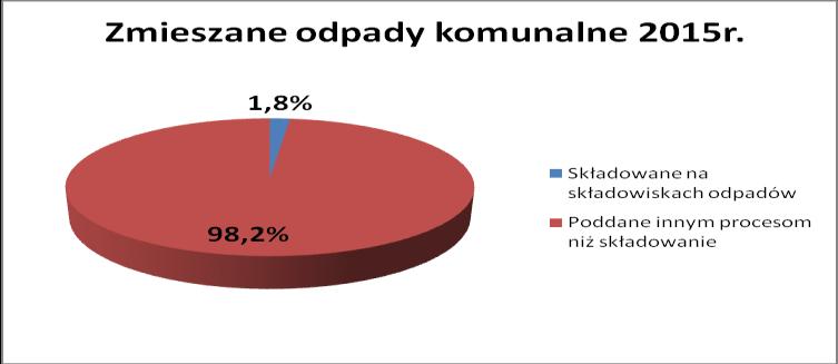 3.1.4.1. Zmieszane odpady komunalne W ogólnej ilości odebranych odpadów komunalnych, zmieszane odpady komunalne (odpady o kodzie 20 03 01) stanowiły: - w roku 2014-75% (431,8 tys.