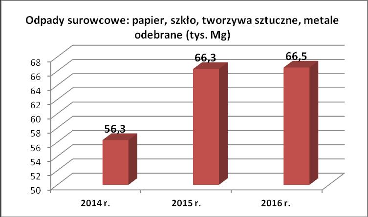 3.1.4.3. Odpady surowcowe ze strumienia odpadów komunalnych W latach 2014-2016 na terenie województwa kujawsko-pomorskiego odebrano selektywnie ze strumienia odpadów komunalnych 189,1 tys.