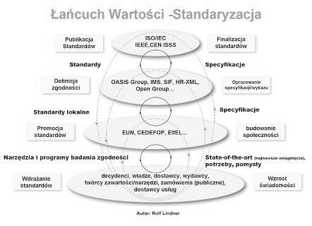 norweskie standardy kształcenia na odległość), a nie innych.