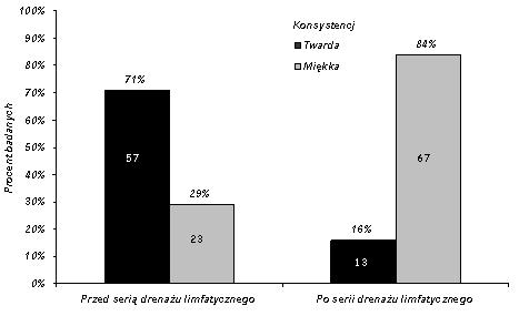 WYNIKI Konsystencja obrzęku przed i po serii KTU Uzyskano istotny wynik testu Chi-kwadrat dla porównywanych danych (istotność p<0,05).