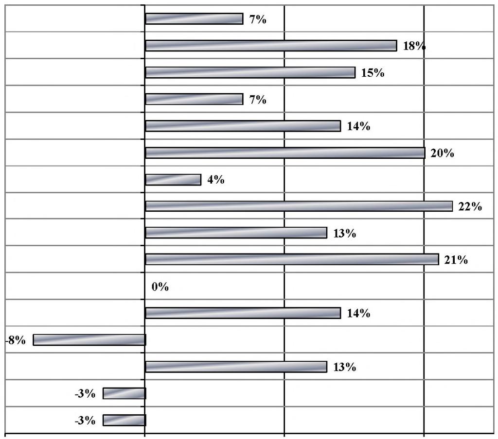 Wyniki przedstawione na rysunku 5 są efektem różnicy między promoters i detractors Najlepszy wynik NPS osiągnięto w województwach: małopolskim, opolskim i podlaskim - powyżej 20%, co oznacza, że co