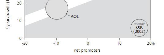 lojalności (NPS = -10%), spadek przepływu gotówki o 40% (!