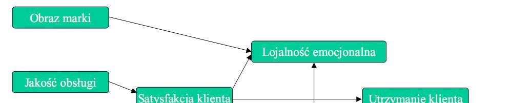 Jak mierzyć lojalność klienta?