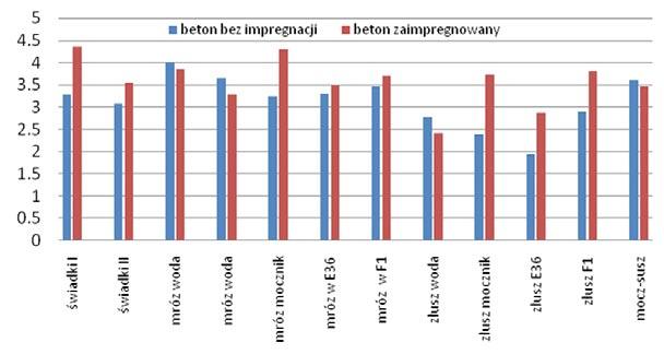 9. PN-88/B-06250 Beton zwykły. 10. PN-EN 1542:2000 Wyroby i systemy do ochrony i napraw konstrukcji betonowych. Metody badań. Pomiar przyczepności przez odrywanie. 20-proc.