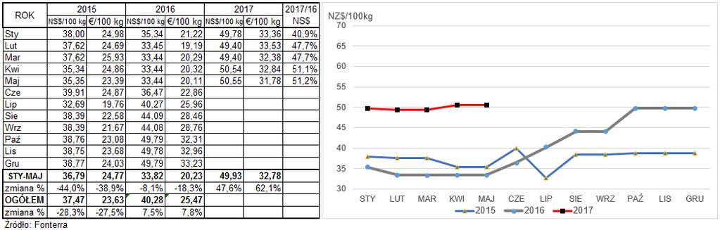 15 wypłaty na poziomie 6,75 NZ$ za kg suchej masy.