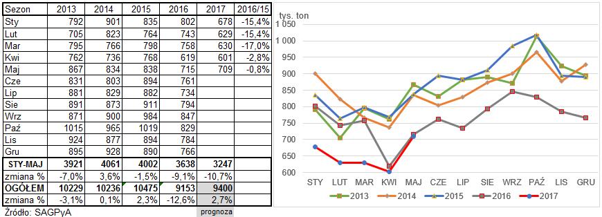 24 Import sera od początku 2017 roku, do maja odnotował 1% wzrost do poziomu 53,5 tys. ton w stosunku do analogicznego okresu 2016 roku.