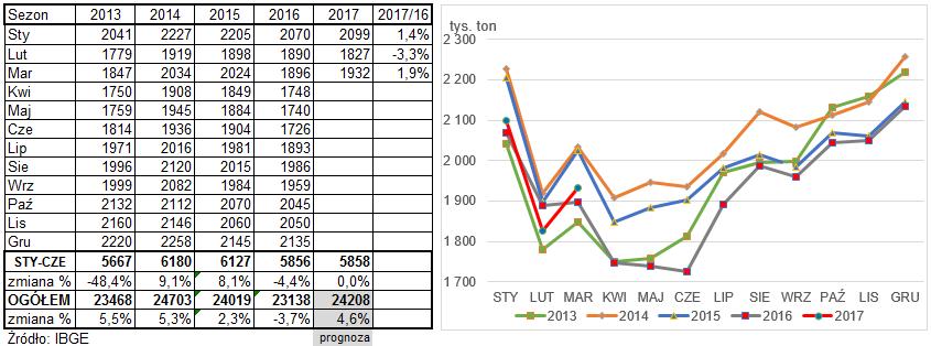 25 Produkcja podstawowych produktów mleczarskich w 2017 roku, według prognoz, ma wzrosnąć o 4% do 813 tys. ton. Najbardziej widoczna w maśle (+8,5%), OMP (+5%), serach (+3,9%) i PMP (+2,8%).