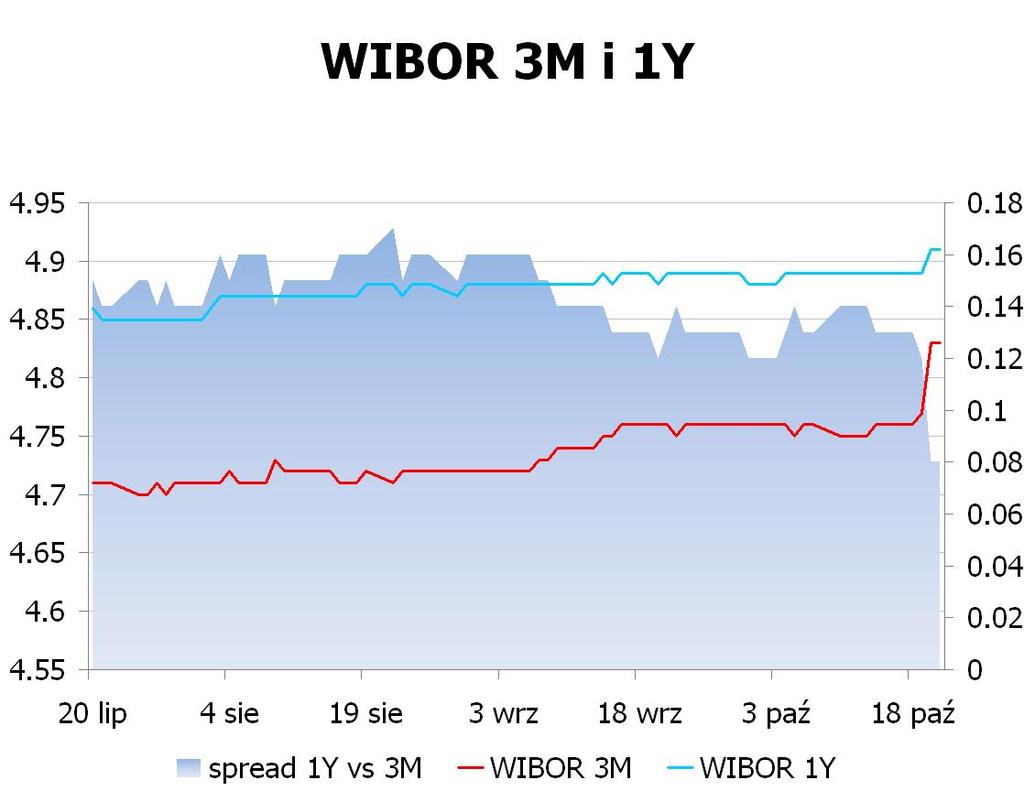 IRS BID ASK depo BID ASK Fixing NBP 1Y 4.78 4.85 ON 4.2 4.5 EUR/PLN 4.3960 2Y 4.7002 4.75 1M 4.5 4.7 USD/PLN 3.1969 3Y 4.6803 4.73 3M 4.6 4.8 CHF/PLN 3.5893 4Y 4.7303 4.78 5Y 4.7953 4.