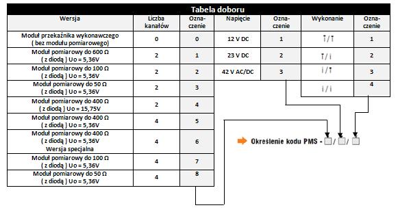 Przekaźnikowy moduł sterujący typu PMS-// I M2 [Ex ia] I II 2G [Ex ia] IIB T4-200C do +700C Przekaźnikowy moduł sterujący typu PMS-// Przekaźnikowy moduł sterujący typu PMS-// składa się z dwóch