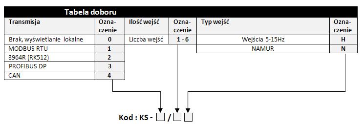 Koncentrator sygnałów KS-/ Koncentrator sygnałów KS-/ Koncentrator sygnałów typu KS-/ jest ognioszczelnym urządzeniem przeznaczonym do zbierania sygnałów analogowych iskrobezpiecznych i przetwarzaniu