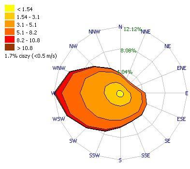 Rysunek 1-7 Dominujący w roku kierunek wiatru wyznaczony na przez model WRF/CALMET dla strefy dolnośląskiej, w 2015 r.