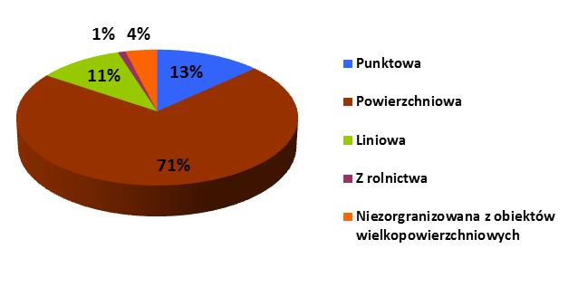 Rysunek 3-3 Udział procentowy emisji pyłu zawieszonego PM2,5 poszczególnych typów poza strefą dolnośląską w 2015 r. 3.2.2 Emisja pyłu zawieszonego PM2,5 z terenu strefy dolnośląskiej Emisja pyłu PM2,5 ze wszystkich typów źródeł w strefie dolnośląskiej w 2015 r.