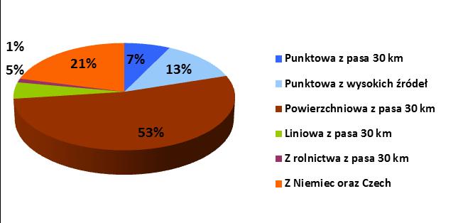 Tabela 3-6 Bilans emisji pyłu zawieszonego PM2,5 z obszaru strefy dolnośląskiej w 2015 r.