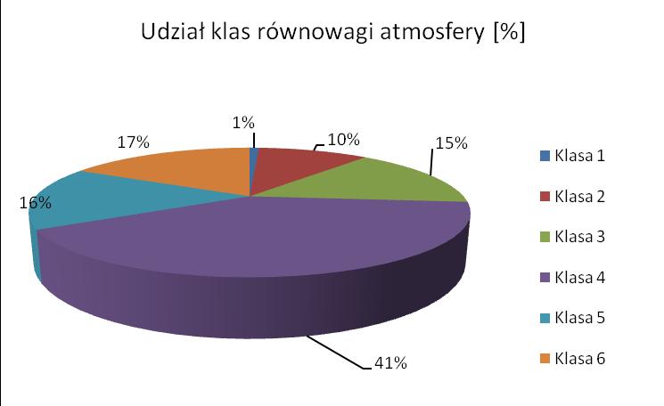 Rysunek 1-15 Udział klas równowagi atmosfery Pasquilla wyznaczonych przez model WRF/CALMET, w strefie dolnośląskiej, w 2015 r.