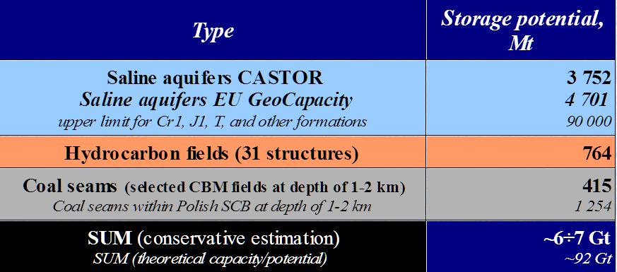 Preliminary estimation of CO2 storage capacity for Poland (2004-2008) 2008) CO2 emissions: net 300 Mt, ETS 205 Mt Regional aquifers (Cr1, J1 and T) make the biggest share of country storage capacity.