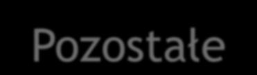 GRUPA AZOTY W SKRÓCIE SZEROKIE PORTFOLIO PRODUKTOWE PRZYCHODY 2013 Nawozy Tworzywa 57% 15% AN, CAN, NPK, AS, ASN MOCZNIK RSM, AMONIAK GÓRNICTWO: SIARKA, FOSFORYTY POLIAMID