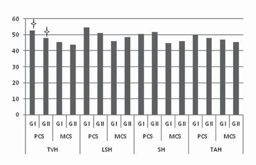 Ginekol Pol. 2016, 87, 26-31 P R A C E O R Y G I N A L N E Statistical analysis Results Table II. Outcomes of FSFI test in sexually active patients groups Mean±SD TVH (n=64) 23.36±5.38 22.01 to 24.