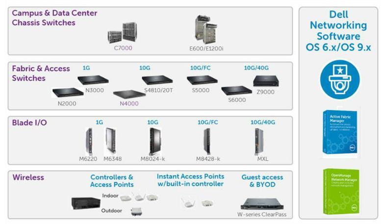 Storage: SC Series, Unity Unstructured Storage: Isilon,