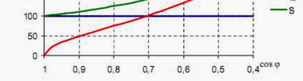 Moc bierna wyraża się wzorem: Jednostką mocy biernej jest var: Q = 3 U [ Q ] = var Suma geometryczna mocy czynnej i biernej nosi nazwę mocy pozornej: I b S 2 2 = Q + P = 3 U I Stosunek mocy czynnej