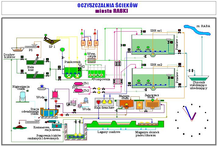 Rysunek 2.3.2-1 Schemat technologiczny oczyszczalni ścieków dla miasta Rabka-Zdrój 3 Do oczyszczalni ścieki dopływają z terenów aglomeracji kolektorem o średnicy 800 mm i długości około 3 km.