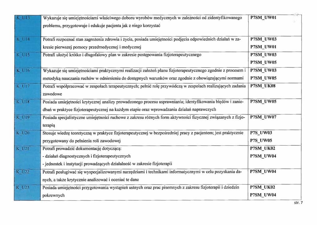 k i m Wykazuje się umiejętnościami właściwego doboru wyrobów medycznych w zależności od zidentyfikowanego problemu, przygotowuje i edukuje pacjenta jak z niego korzystać P7SM_UW01 K U 14 Potrafi