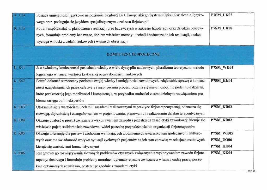 k 1/24 K i 125 Posiada umiejętności językowe na poziomie biegłości B2+ Europejskiego Systemu Opisu Kształcenia Językowego oraz posługuje się językiem specjalistycznym z zakresu fizjoterapii Potrafi