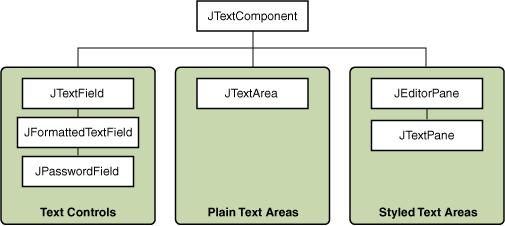 KOMPONENTY TEKSTOWE Komponenty tekstowe (JTextComponent) dzielą się na trzy