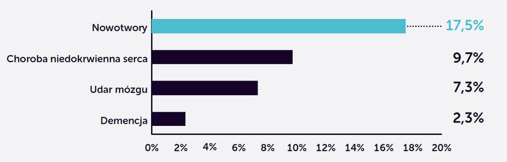 Obciążenie chorobą Nowotwory są chorobą przewlekłą o największym obciążeniu i odpowiadają za 17,5% całościowego obciążenia chorobami w Polsce.