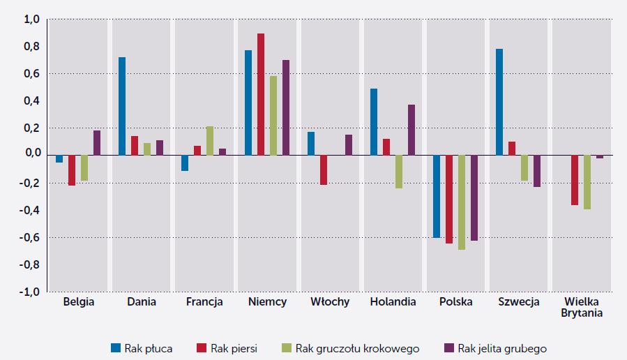 Wydatki w stosunku do obciążenia chorobą Wydatki na opiekę onkologiczną w stosunku do obciążenia chorobą dla czterech głównych typów nowotworów są w Polsce zdecydowanie poniżej średniej europejskiej