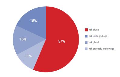 Rak płuca W 2014 r. w Polsce rak płuca był przyczyną większej liczby zgonów niż trzy kolejne najczęściej występujące nowotwory złośliwe, tj.