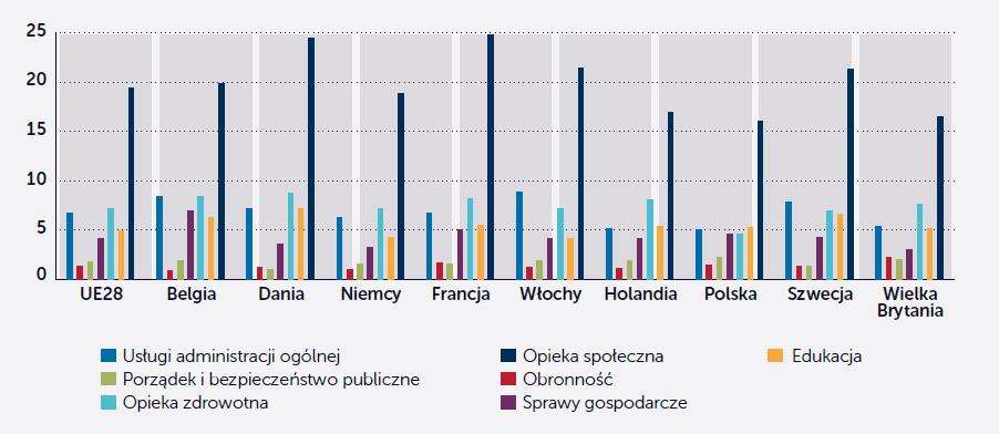 Finansowanie opieki zdrowotnej i onkologicznej Na tle pozostałych krajów Unii Europejskiej, zarówno wydatki na ochronę zdrowia, jak i na opiekę onkologiczną w Polsce mierzone jako % PKB oraz w