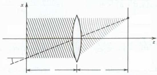 Holografia fourierowska Rejestracja transformaty F(ν x ) funkcji f(x,y) poprzez jej interferencję z wiązką odniesienia f(x,y) x F =θ x f F(ν x,ν y ) θ x f f płaszczyzna ogniskowa (x,y) = F(x F /λf ):