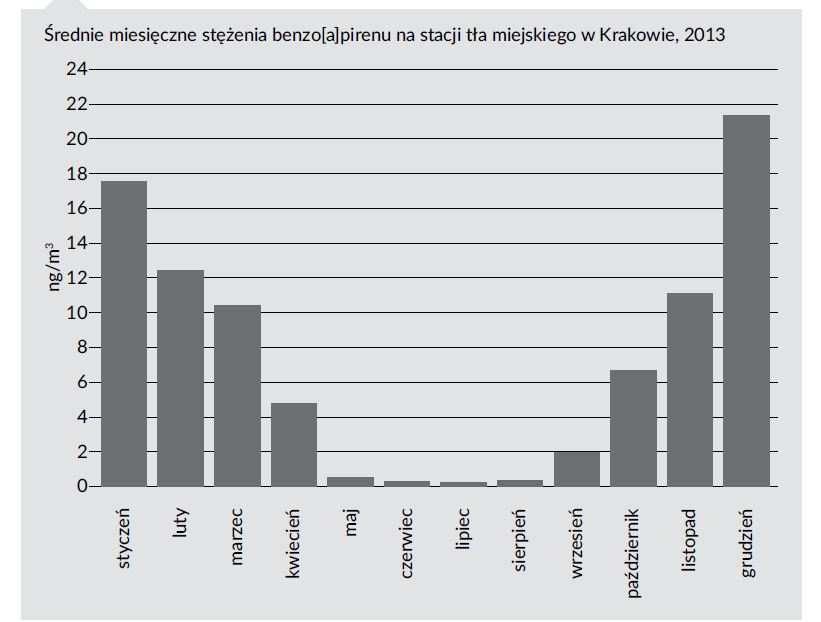 B[a]P w sezonie i poza sezonem.