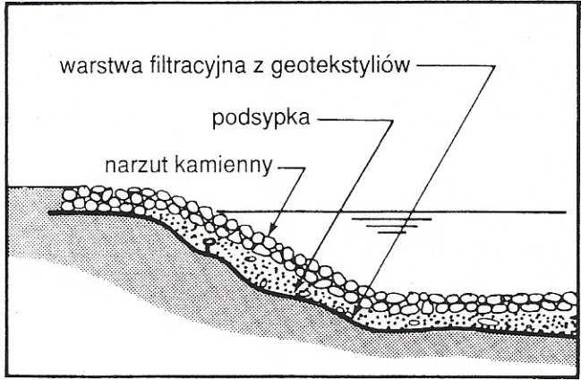 Rys. 4. Schemat budowli piętrzącej z ponurem i poszurem Systematyczne badania nad długością l progu wodnego prowadził Bachmietiew.