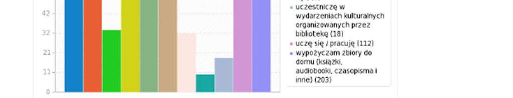 zamieszczonych na witrynie internetowej Biblioteki ( 17,07% ), -korzystanie z urządzeń kopiujących ( 9,88%