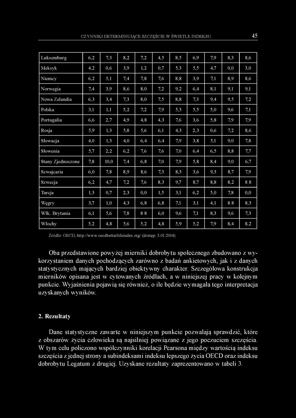 Nowa Zelandia 6,3 3,4 7,3 8,0 7,5 8,8 7,3 9,4 9,5 7,2 Polska 3,1 1,1 5,2 7,2 7,9 5,3 5,5 5,0 9,6 7,1 Portugalia 6,6 2,7 4,9 4,8 4,3 7,6 3,6 5,8 7,9 7,9 Rosja 5,9 1,3 5,8 5,6 6,1 4,3 2,3 0,6 7,2 8,6