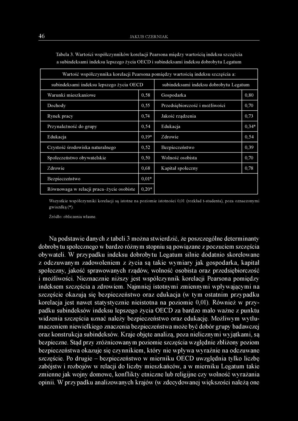 Pearsona pomiędzy wartością indeksu szczęścia a: subindeksami indeksu lepszego życia OECD subindeksami indeksu dobrobytu Legatum Warunki mieszkaniowe 0,58 Gospodarka 0,80 Dochody 0,55