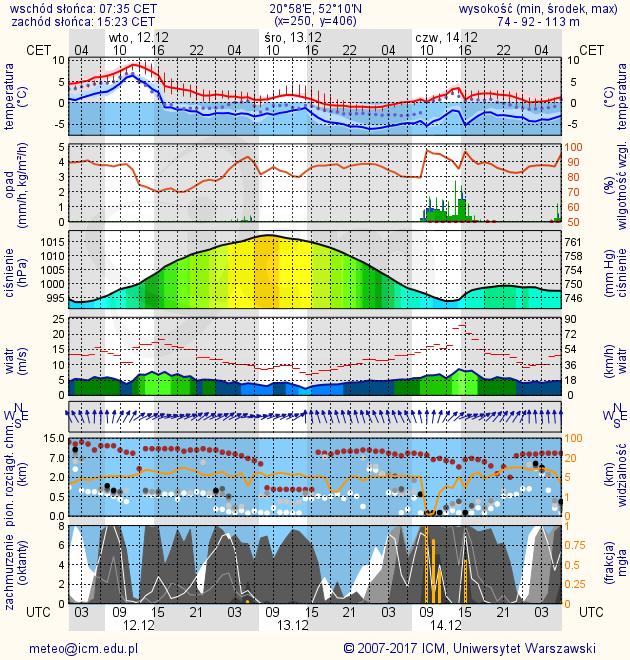 METEOROGRAMY dla głównych miast województwa