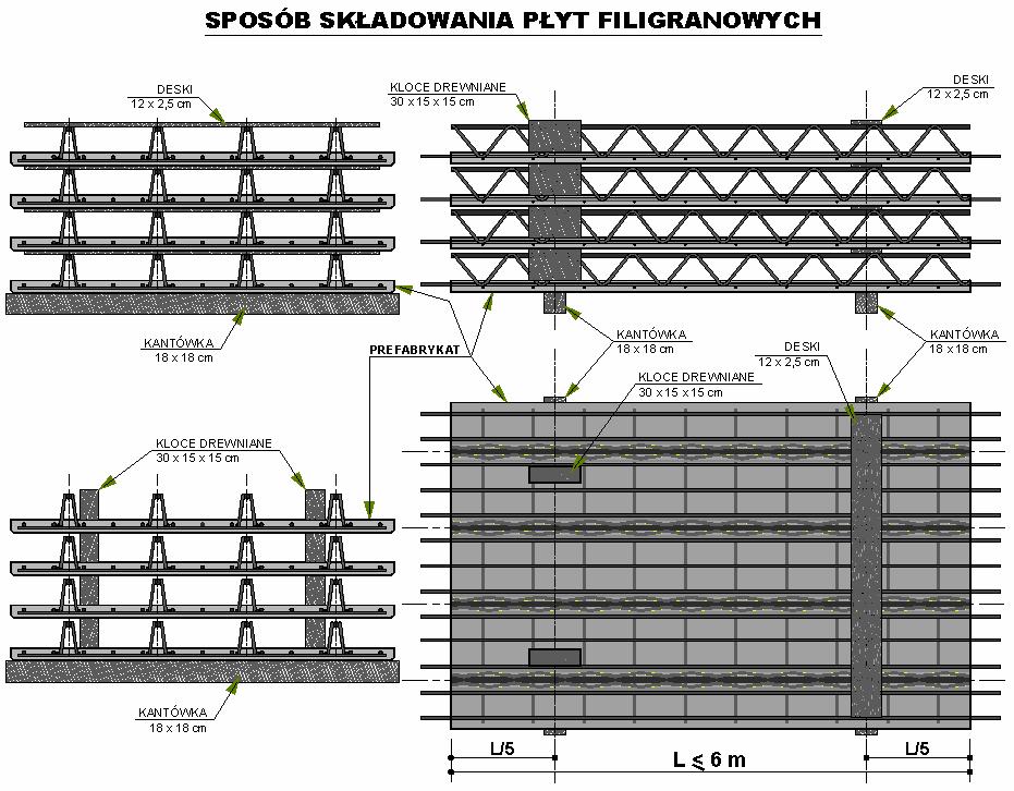 Składowanie prefabrykatów: Zasady składowania Powierzchnia pod prefabrykaty musi być wyrównana Podłoże powinno posiadać odpowiednią nośność do składowania prefabrykatów Na spodzie prefabrykatów na