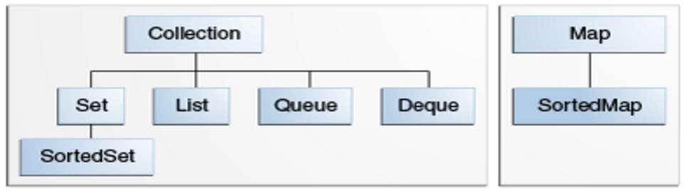 121 Interfejsy kolekcji Źródło: docs.oracle.