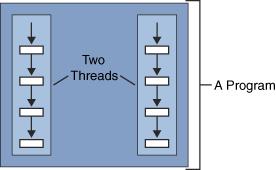 87 Wątki Wątek to pojedynczy sekwencyjny przepływ sterowania w programie Java umożliwia tworzenie programów wielowątkowych Wsparcie dla wątków na poziomie języka: Klasa Thread implementująca wątek