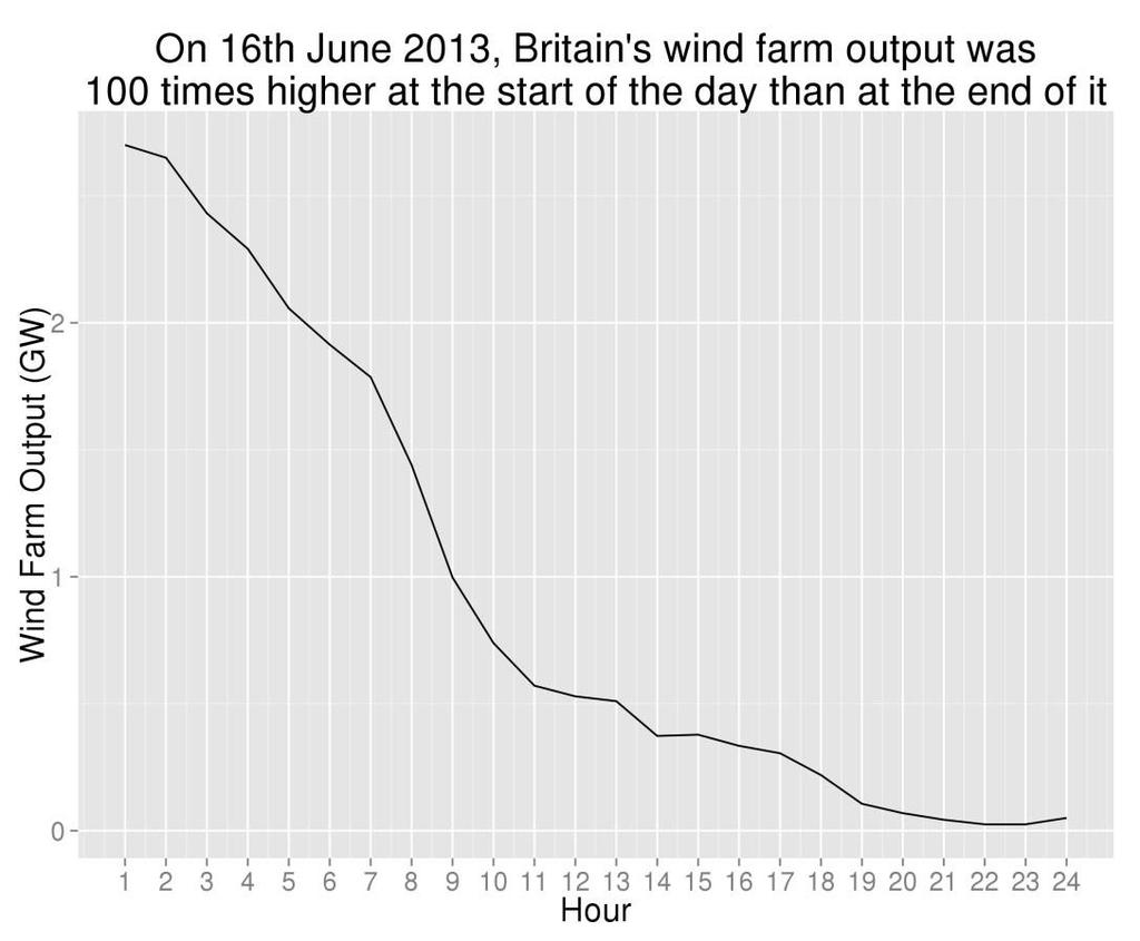 Wahania produkcji energii z wiatraków spadki mocy i okresy ciszy UK - poniżej 1,25% mocy 10 dni w roku.