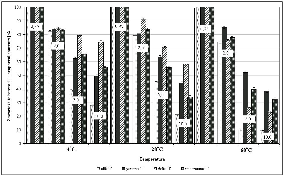 Badania efektywności przeciwutleniaczy... 259 * Dane przedstawiają średnią z trzech powtórzeń Data presents mean values from three replicates Rys. 3.